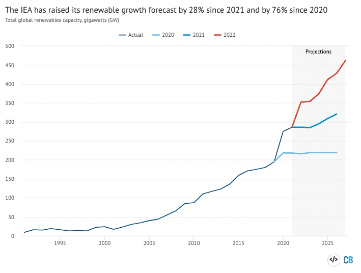 仍有预期之间的差距可再生能源的增长,国际能源署零轨迹。