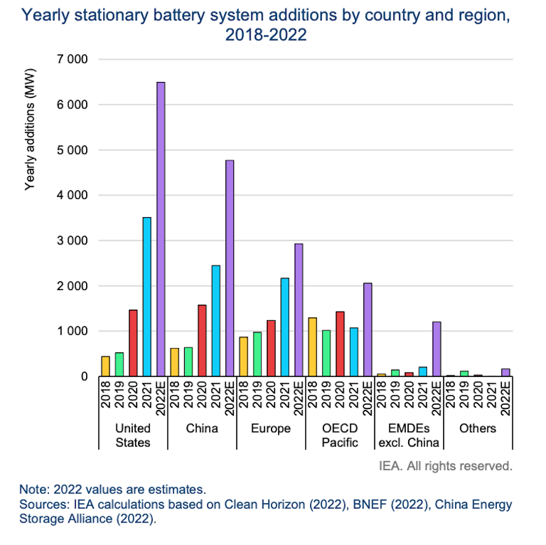 年度增加电池容量的地区,兆瓦。资料来源:国际能源署2023年电力市场报告。