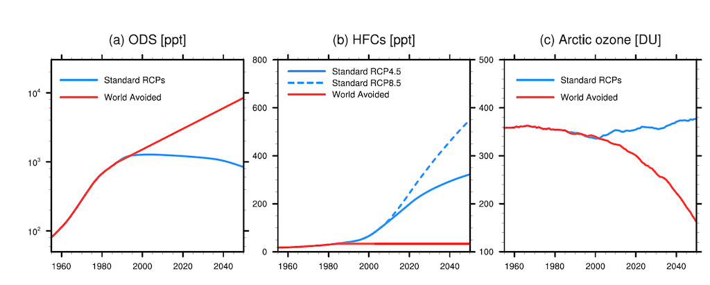 水平的臭氧消耗物质兆分之(左),氢氟碳化合物(中间)和大气中的北极臭氧(右)在1960 - 2050之间。固体和点缀蓝线显示RCP4.5 RCP8.5场景,而红线显示了世界避免场景。来源:英国et al (2023)。