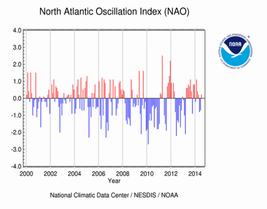 NOAA_NAOGraph