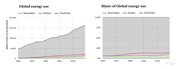 全球能源需求在1965年和2014年必威体育在线注册之间,全球能源需求的股票在1965年和2014年之间