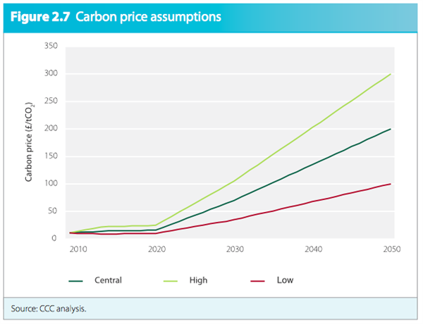 碳价格的假设