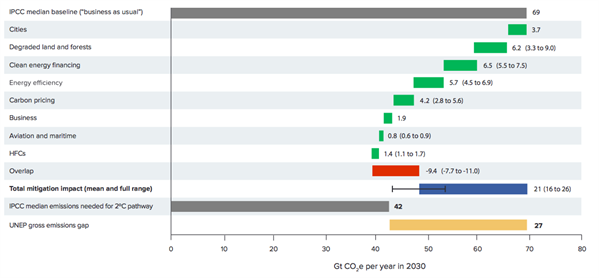 2030年吨当量二氧化碳每年