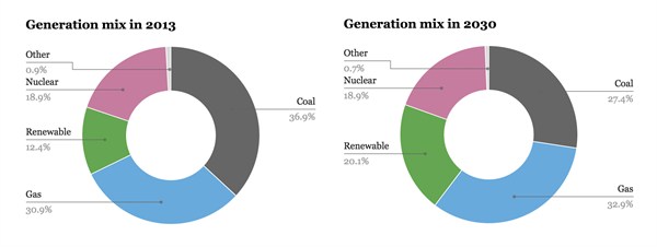 图表向我们展示发电混合与预期在2013年和2030年清洁能源计划的影响。