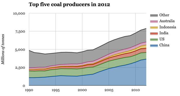 2012年煤炭产量前五名