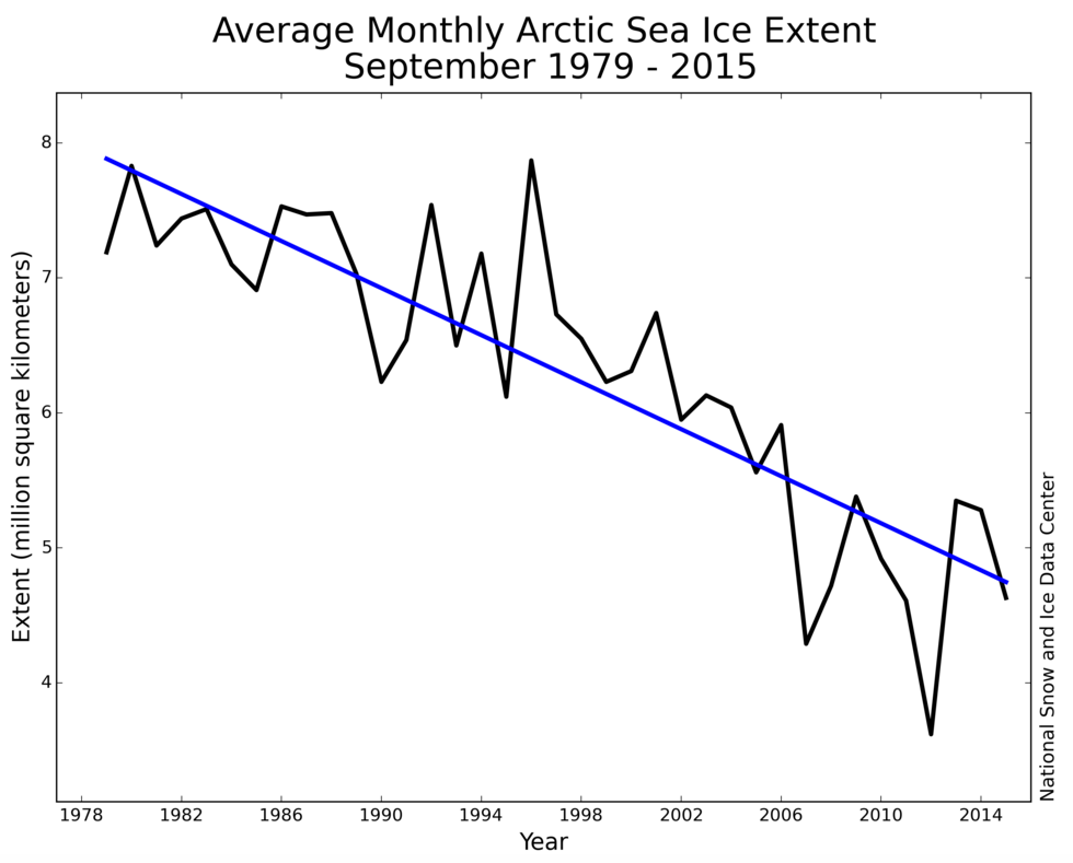9月份月平均北极海冰范围在1979年和2015年之间(以每十年13.4%的速度)。来源:国家冰雪数据中心