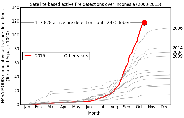 显示在2015年10月29日，在印度尼西亚检测到的主动火灾的图表