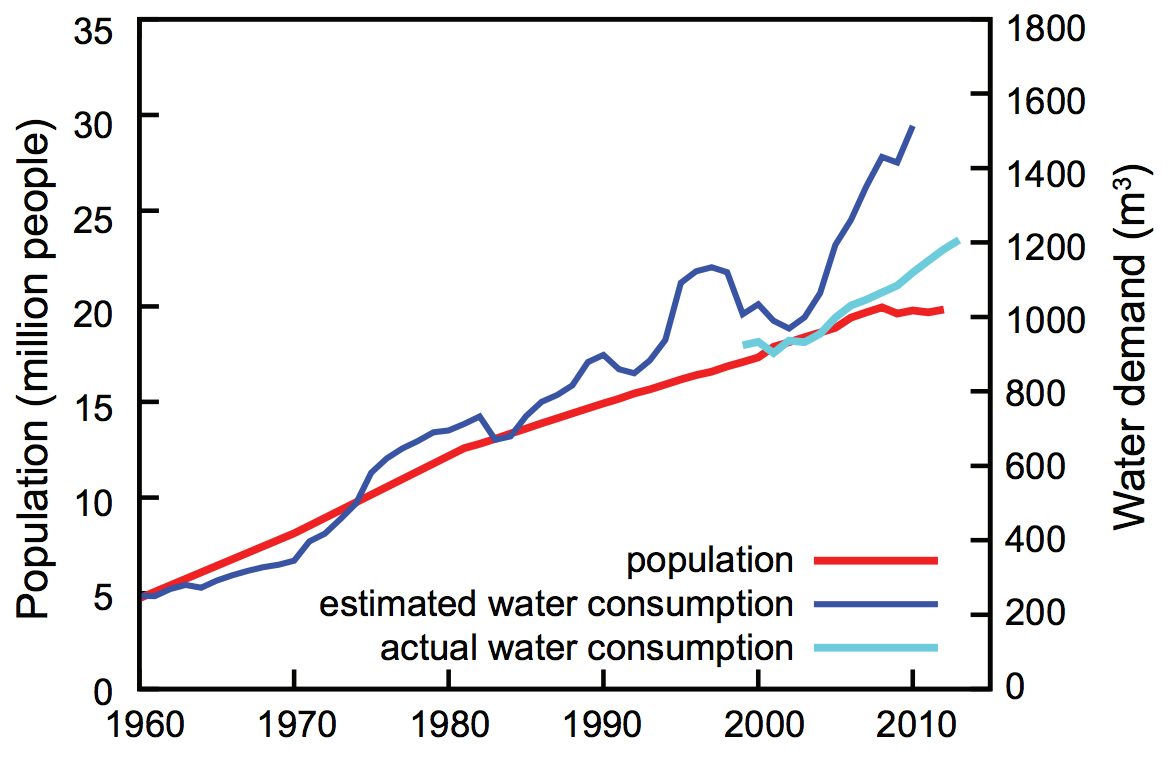 1960-2012年期间São Paulo大都市地区(红线)的人口，以及1960-2010年期间大São Paulo(区域定义略有不同)的估计(1960-2010年，蓝色)和实际(aqua)用水量。资料来源:Otto等人(2015)。