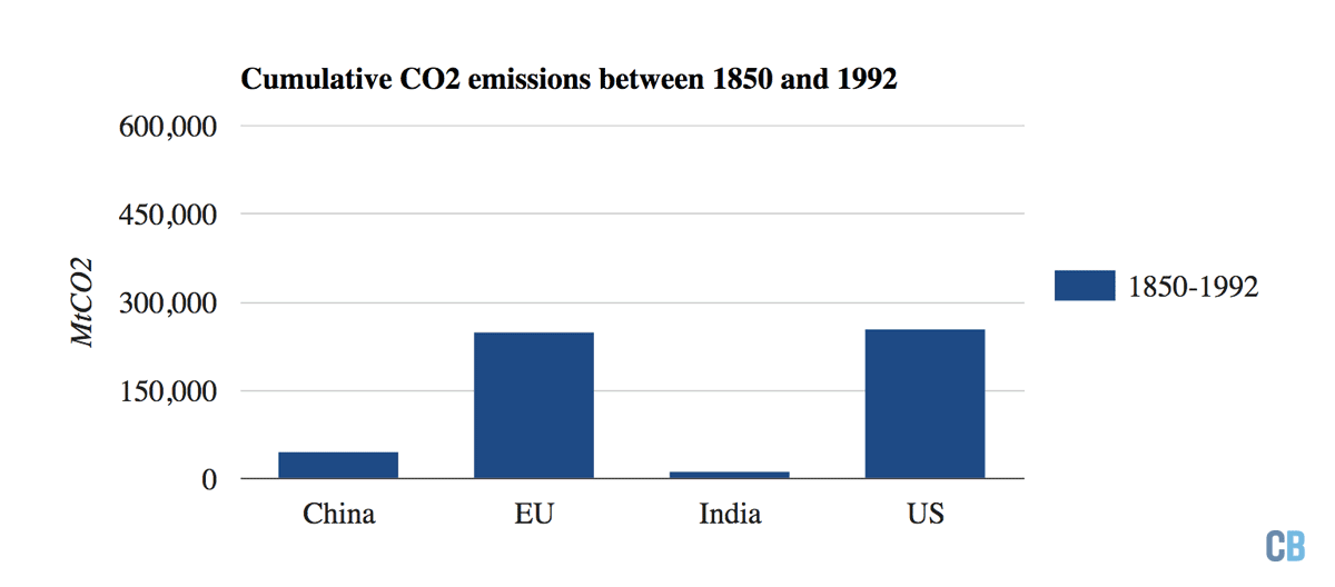来自美国，欧盟，中国和印度数百万吨累积二氧化碳排放量1850年至2030年
