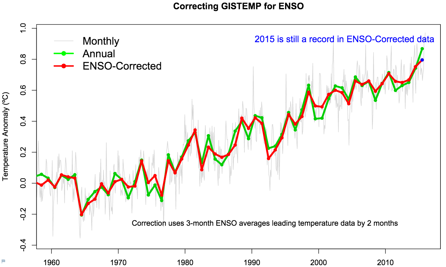 没有ElNiño的美国宇航局记录年平均温度的比较。