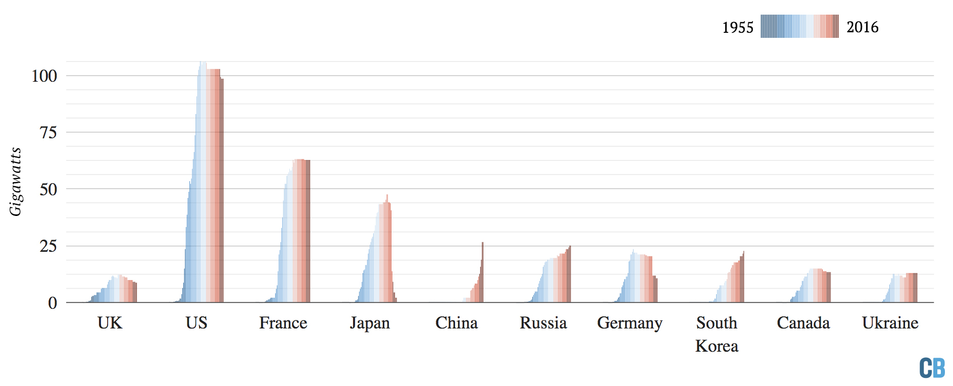 累积核电能力操作前10个国家在1955年和2016年之间
