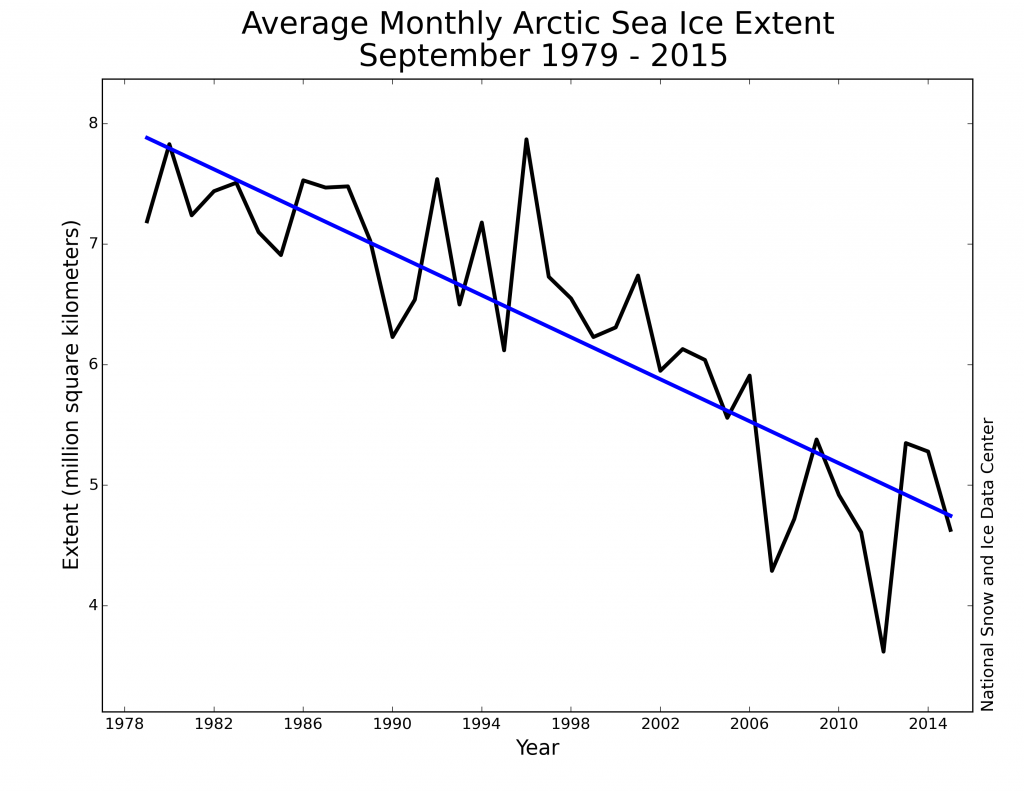 1979 - 2015年9月平均北极海冰范围。资料来源:国家冰雪数据中心