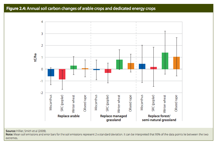 生物能源作物重新淘汰土地的土壤排放。必威体育在线注册资料来源：Hillier，Smith等人（2009）来自CCC生物能源综述，2011年。必威体育在线注册