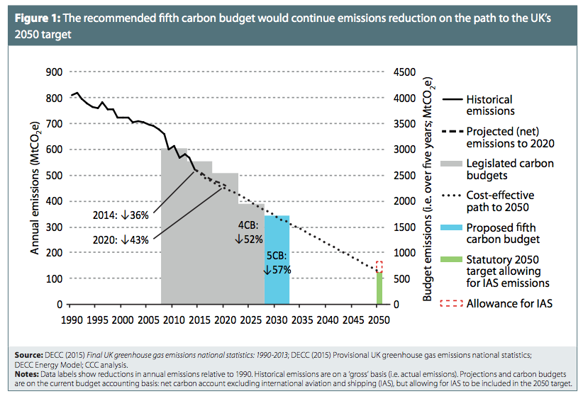 第五碳预算，CCC，2015年。