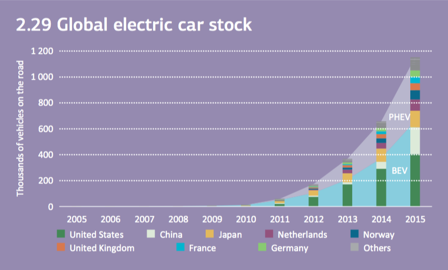 全球电动汽车股票