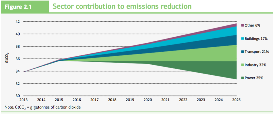 各个部门所需的全球排放减少，以达到临时2025个目标