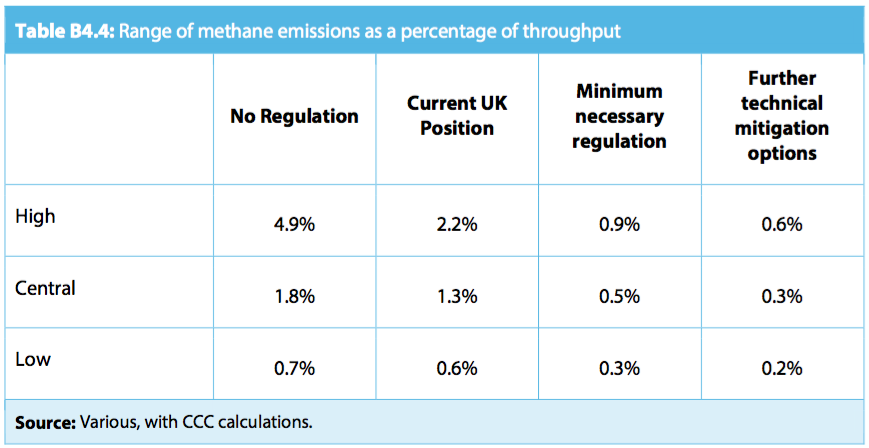 来源:兼容性陆上石油与英国会议碳预算,CCC, 2016年