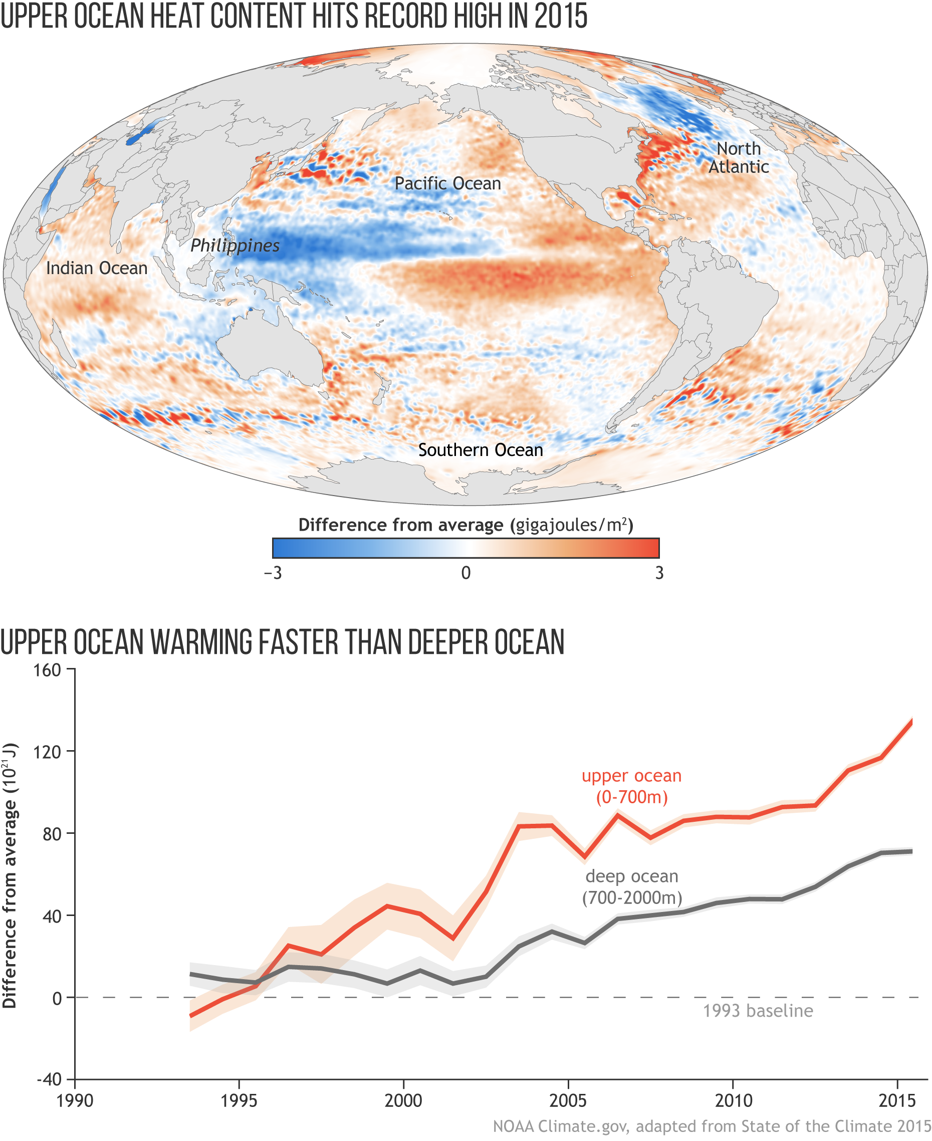 上图:2015年全球海洋上层热含量的地图。阴影表示,海洋热含量低于(蓝色)或以上(橙色/红色)的平均水平。