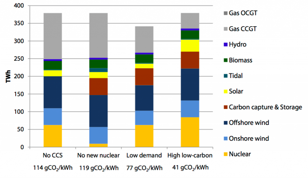 2030年电力行业场景,基于CCC模型——高碳场景柯柏恩回声的场景。来源:气候变化委员会;电力行业第五碳预算方案