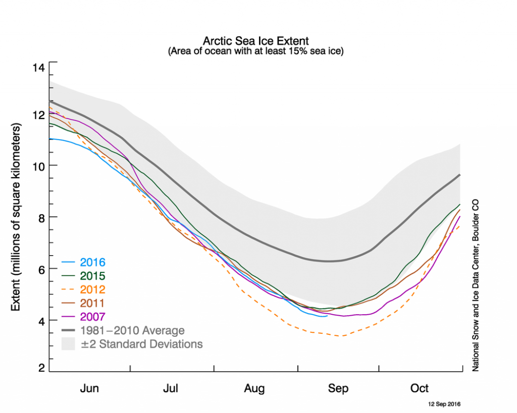 北极海冰范围截至2016年9月12日(蓝线),连同其他四个纪录低点。灰色的线显示了1981 - 2010年的平均水平,以及阴影区域表示一系列两个标准差的平均值。来源:国家冰雪数据中心
