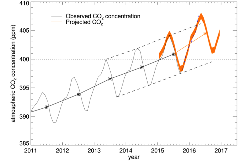 2010年以来莫纳罗亚的月平均二氧化碳浓度，以及观测和后转/预测的年平均浓度(黑色和橙色星星和中央实线)。来源:Betts等人(2016)
