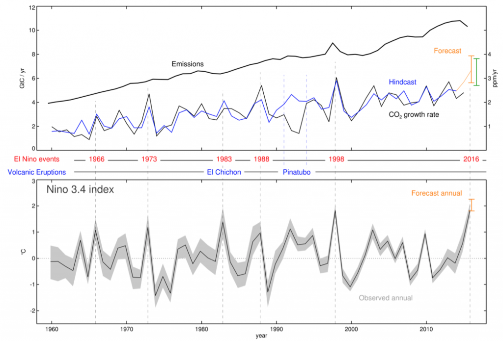 上图:人为CO2排放(粗黑线);利用预测(橙色线和条形图)和观测的年平均海表温度(绿色条形图)对2016年的CO2增长率(细黑线)和预测。下图:Niño 3.4区(灰色阴影区)年(4 - 3月)平均海温异常及其中位数(黑线区)。来源:Betts等人(2016)