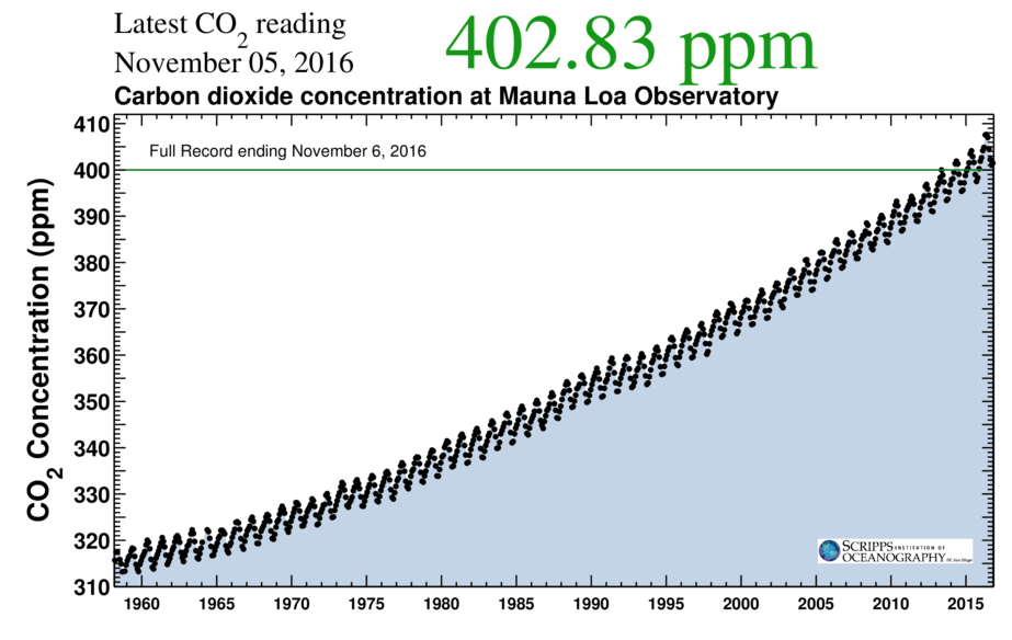 2016年全年，莫纳罗亚的大气二氧化碳浓度首次保持在400ppm的象征性里程碑之上，包括9月份的季节性最低浓度。来源:加州大学圣地亚哥分校