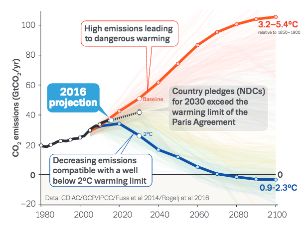 自1980年以来的全球二氧化碳排放量(纯黑色)和根据《巴黎协定》作出的国家承诺(虚线)，与高排放情景(橙色)和将升温限制在比工业化前水平高2摄氏度的情景(蓝色)相比较。来源:数据来自Le Quéré， C.等人(<a href=