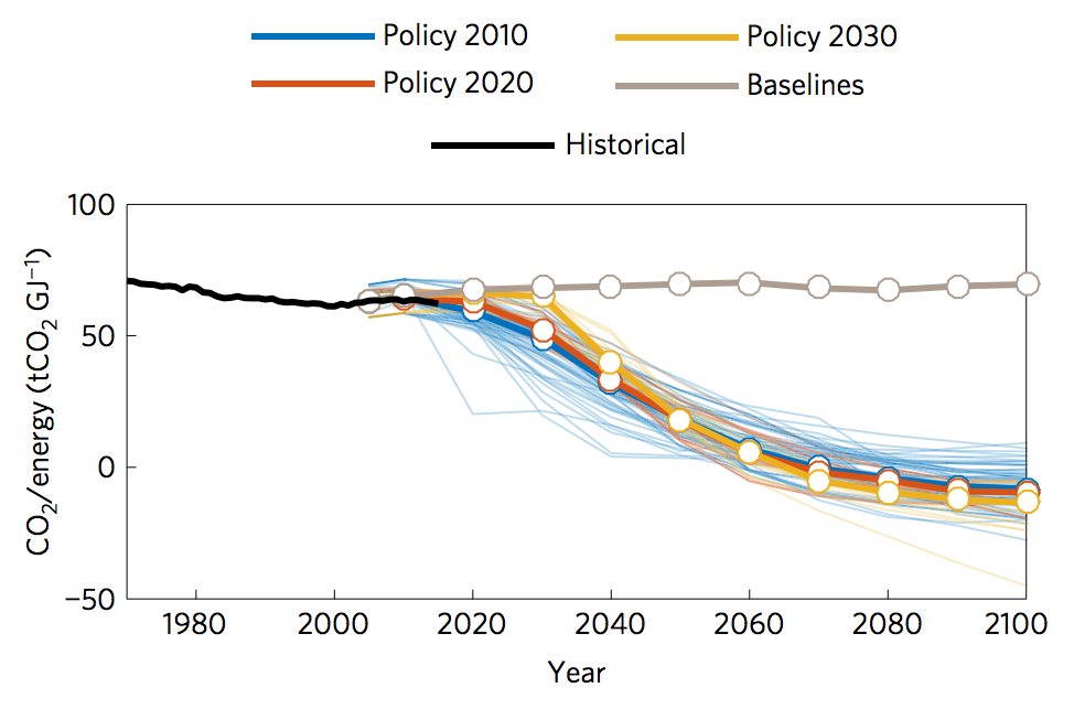 过去（黑线）的能量碳强度和将全球温度升至必威体育在线注册2C的情况。薄的彩色线条显示单个场景，粗线显示每个组的中位数。场景在开始时分组：2010（蓝色），2020（红色）和2030（黄色）。灰线显示了一个中位数基线情景，没有气候政策，但能效继续提高。必威体育在线注册来源：Peters等。（2017）