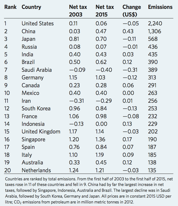 变化最大的20家gasoline-based净税收二氧化碳排放国。来源:罗斯et al (2017)