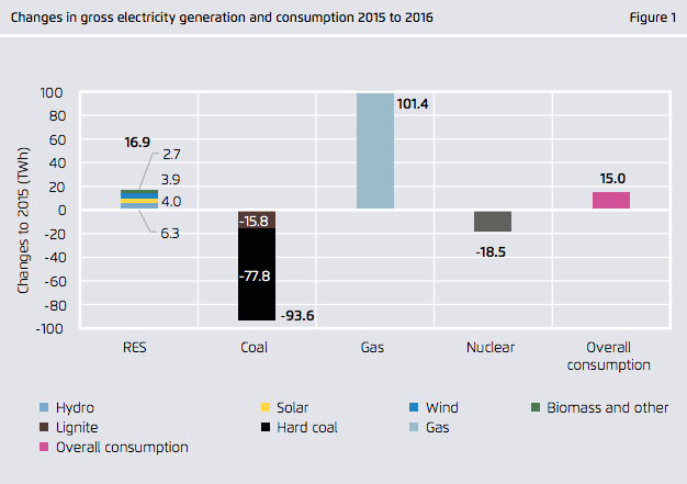 源的变化比2015年欧盟2016年发电。来源:分析由沙袋和集市Energiewende。