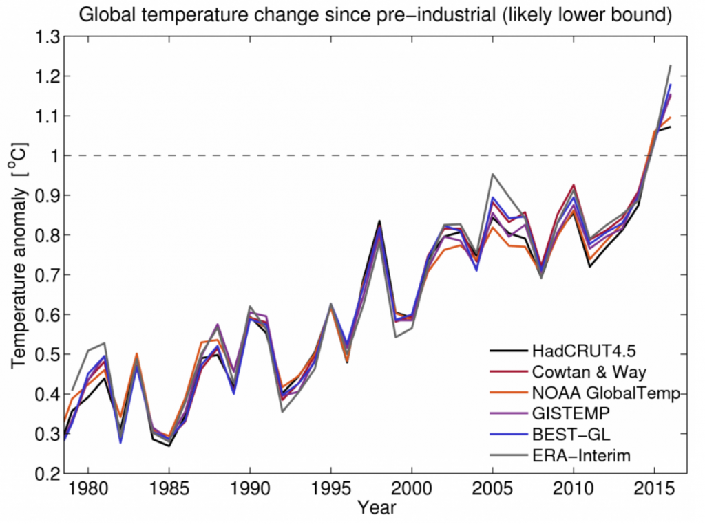 自工业前时代以来，来自多个数据集的全局温度变化为下限。来源:Hawkins等人(2017)