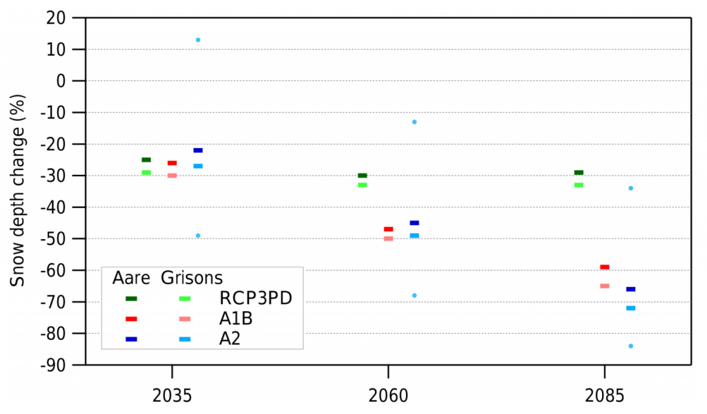 预计年平均积雪深度的变化(%)相对于1999 - 2012年的基准。图表显示预测未来三个时间段:2035(2020 - 49),2060(2045 - 79)和2085(2070 - 99)和瑞士的两个地区。栏显示值的变化在三种发射场景。蓝点显示范围A2情景下结果。来源:马蒂et al。(2017)
