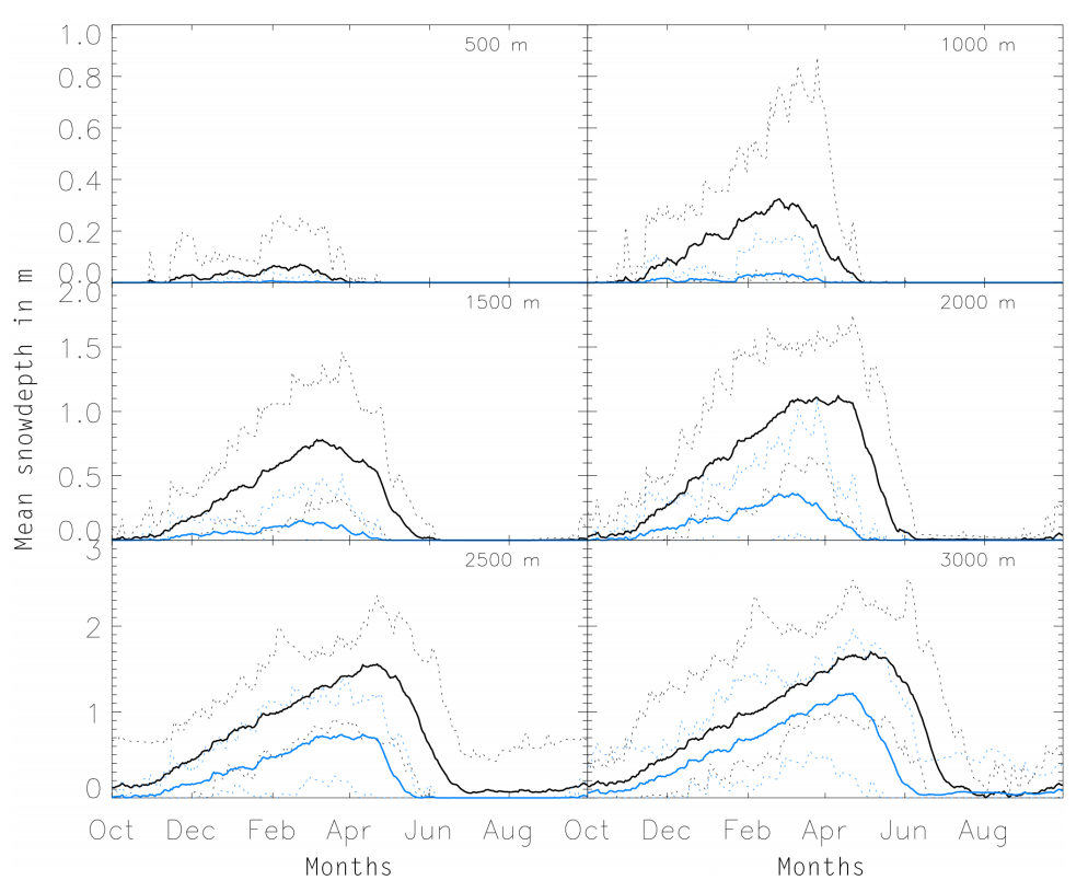 月平均(固体),最大和最小(虚线)积雪深度(米)基线段1999 - 2012(黑线)和A2 2070 - 99年发射的场景(蓝色)在阿勒河地区。结果显示不同海拔最低的(上面的图表)最高(低)。请注意,y轴随海拔高度变化的规模。来源:马蒂et al。(2017)