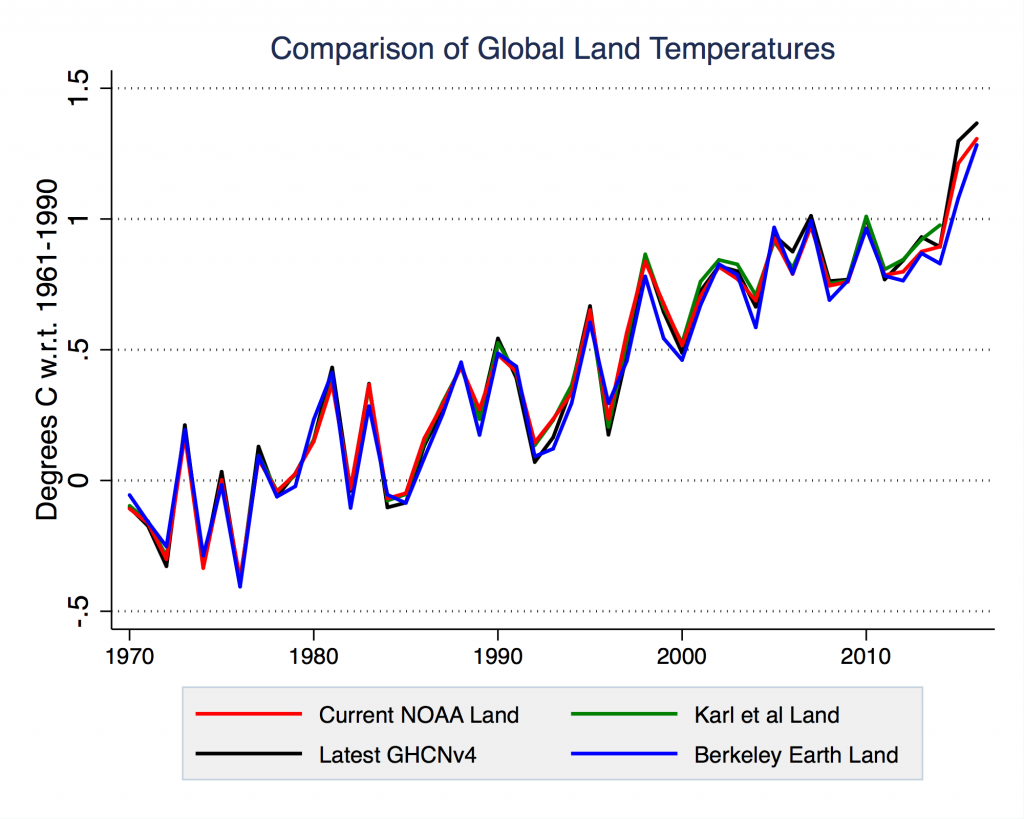 全球土地温度记录包括当前官方NOAA温度记录(基于GHCNv3),卡尔等土地记录,根据最新的GHCNv4土地记录数据,与伯克利地球土地记录。