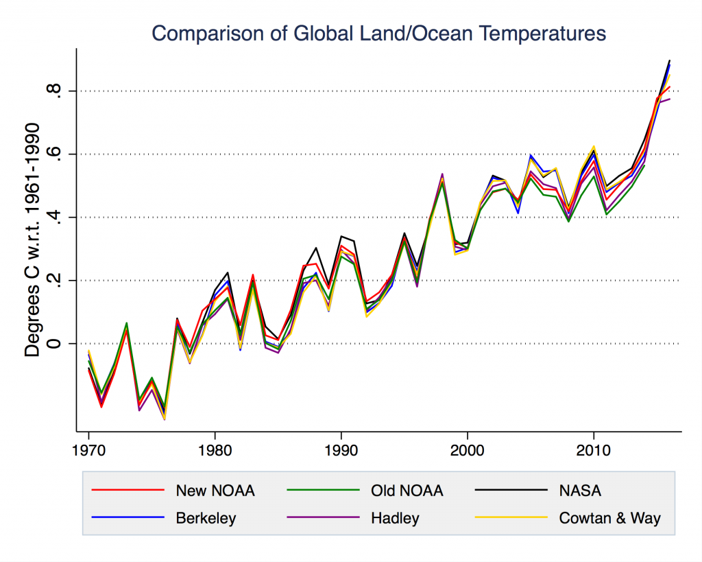 全球土地/海洋温度记录来自NOAA，NASA，伯克利地球，哈德利/阿联酋，以及Cowtan and Way。请注意，旧的（Pre-Karl等人）NOAA温度记录仅在2014年底才能获得。