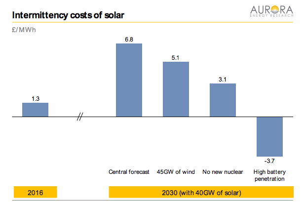 英国太阳能估计系统集成成本。资料来源：极光能源研究。必威体育在线注册