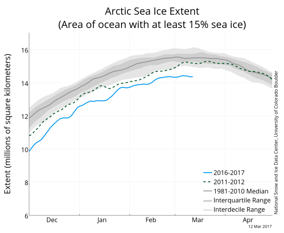 3月12日,海冰范围保持在历史低位,后2月程度在38年的卫星记录中最低。资料来源:国家冰雪数据中心