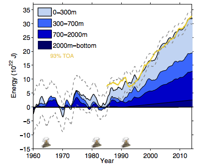比例最高的气氛(TOA)辐射失衡将进入海洋(黄色)和估计的海洋热含量在不同深度水平(蓝色阴影)。来源:程et al ., (2017)