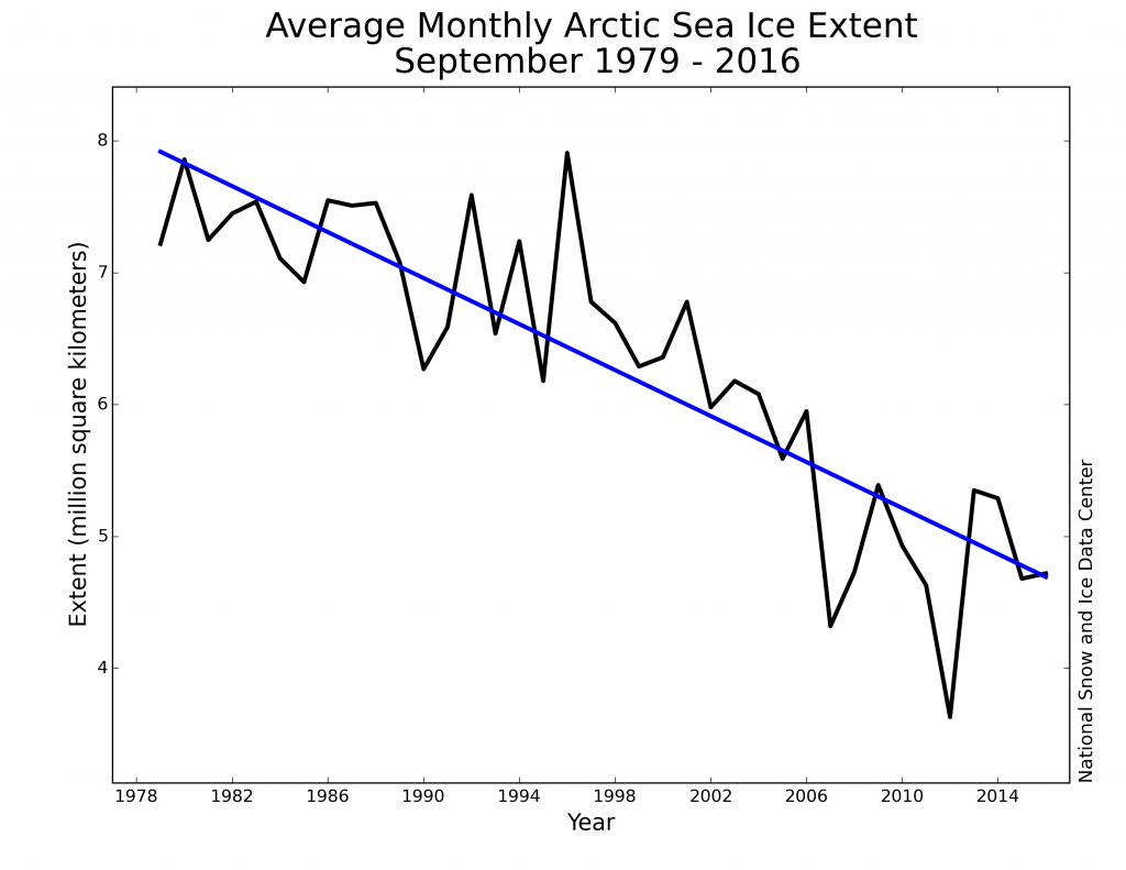 9月的月平均北极海冰范围在1979和2016之间。黑线显示年度数据,和蓝线显示了长期趋势。来源:国家冰雪数据中心