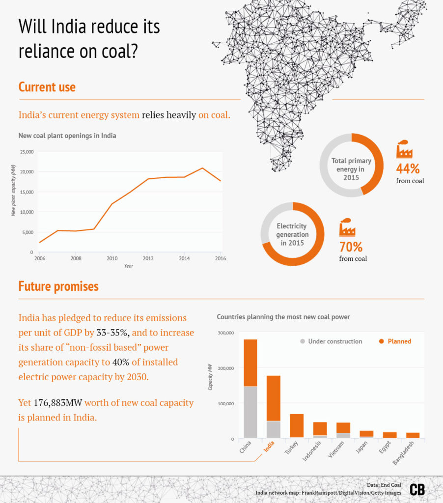 印度会减少煤炭的依赖吗?