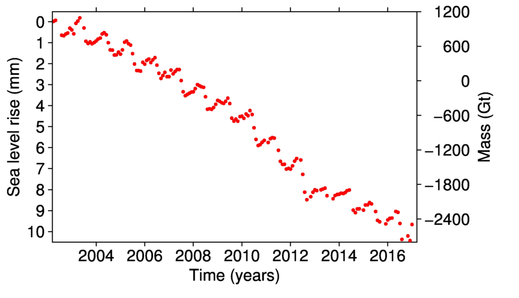 GRACE数据显示冰块格陵兰冰盖的变化(右轴),及其对海平面上升的贡献(左),从2002年到2017年1月。信贷:极地门户