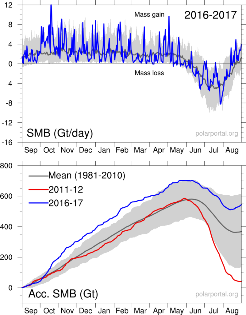 每日(上图表)和累积(低)表面质量格陵兰冰盖的预算,每天数十亿吨,分别和数十亿吨。蓝线显示2016 - 17 SMB年注意10月大幅增加SMB由于风暴妮可访格陵兰岛。灰色行显示1981 - 2010年的平均水平,低和红线图显示了2011年纪录低点SMB - 12。信贷:DMI极地门户。