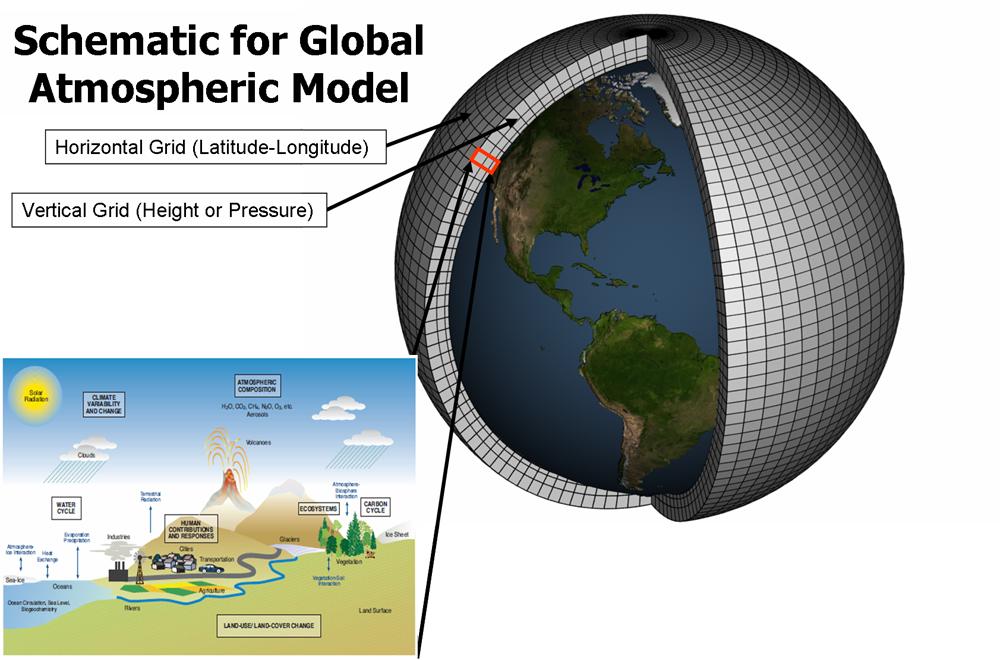 气候模型所使用的网格单元图以及模型将为每个单元计算的气候过程(下角)。资料来源:NOAA GFDL