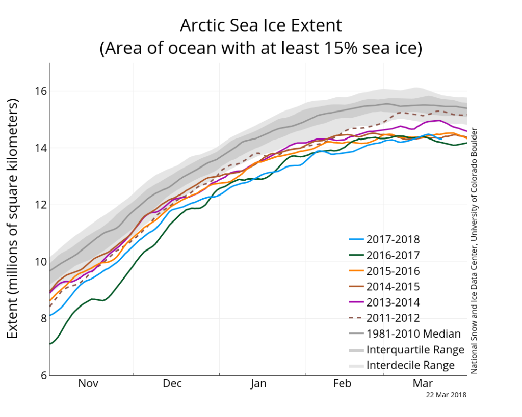 北极海冰范围截至2018年3月22日的2017-18夏季（蓝线），以及每日冰范围数据的四年：2016-17（绿色），2015-16（橙色），2014-15（棕色）和2013-14（紫色）。还显示了2011-2012在虚棕色，1981-2010中位数（深灰色）和灰色着色显示中位数周围的范围。来源:国家冰雪数据中心