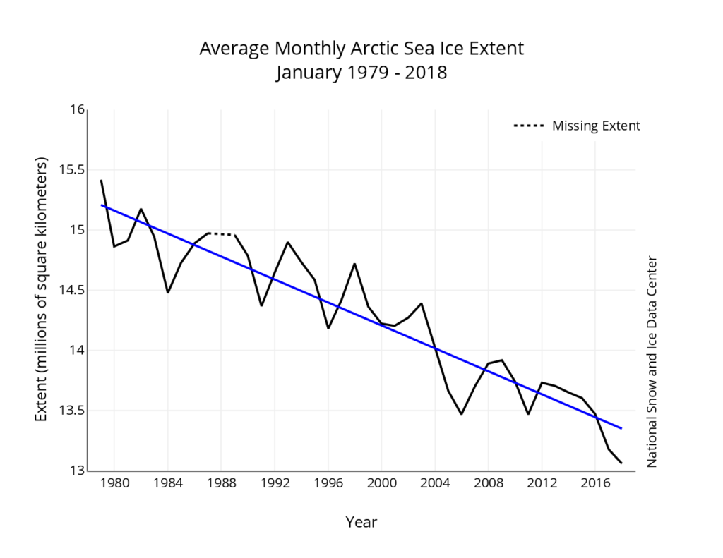 1979年至2018年1月北冰洋海冰面积以每10年3.3%的速度下降。注意:y轴不是从零开始的。来源:国家冰雪数据中心