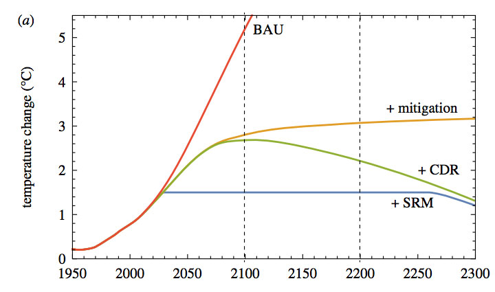 预测全球平均温度上升高于工业化前的水平,在一系列未来情景下,“一切照旧”(BAU),它假定没有缓解气候变化的努力(RCP8.5);“缓解”,认为适度排放(RCP4.5)没有< a href = 