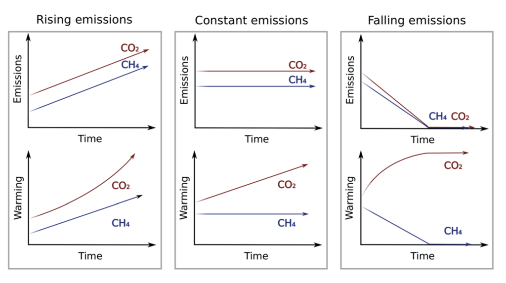 全球平均气温如何应对二氧化碳（CO2）和甲烷（CH4）的不同排放趋势的示意图