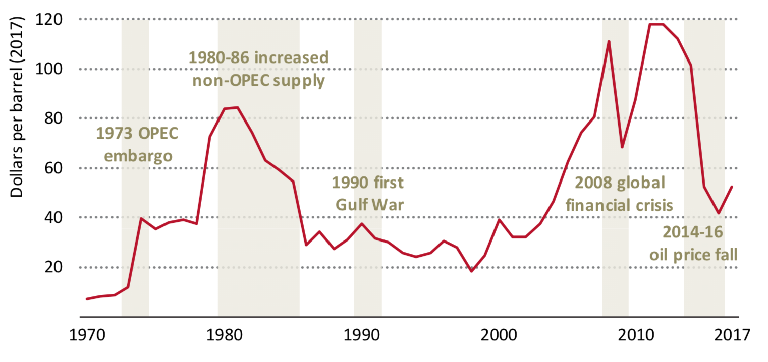 线图显示油价的历史运动。资料来源:IEA生产者经济前景2018年