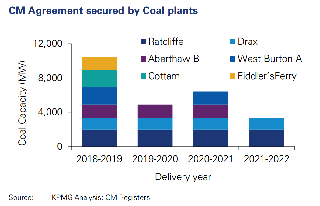 堆叠柱形图显示煤能力赢得能力在每个主要的拍卖市场协议轮举行迄今为止,兆瓦(MW)。来源:毕马威。